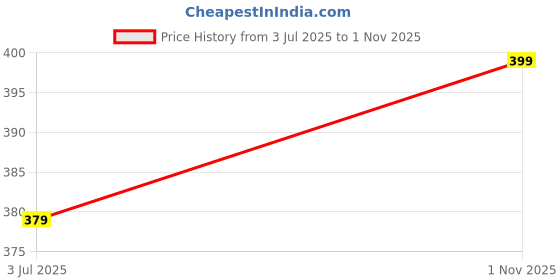 amazon.in pandawears Reg/Plus Size Brief - Stretch Fit pandawears Price History Graph from 3 Jul 2025 to 1 Nov 2025
