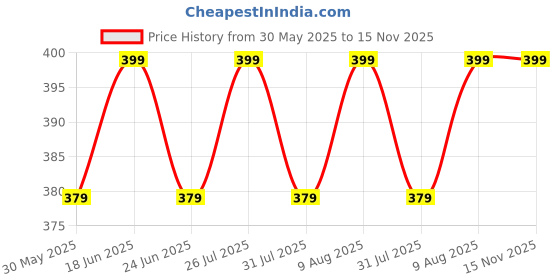 amazon.in pandawears Women's Reg/Plus Size Pocket Capri - Stretch Fit pandawears Price History Graph from 30 May 2025 to 15 Nov 2025