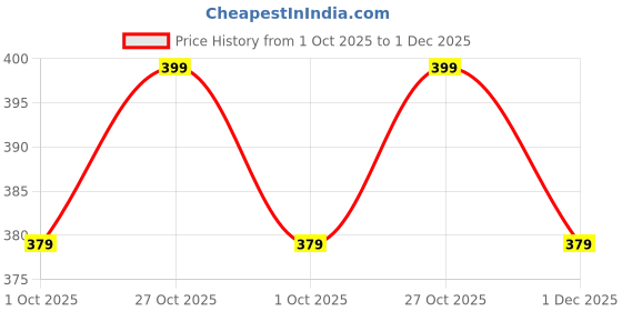 amazon.in pandawears Women's Reg/Plus Size Pocket Capri - Stretch Fit pandawears Price History Graph from 1 Oct 2025 to 1 Dec 2025