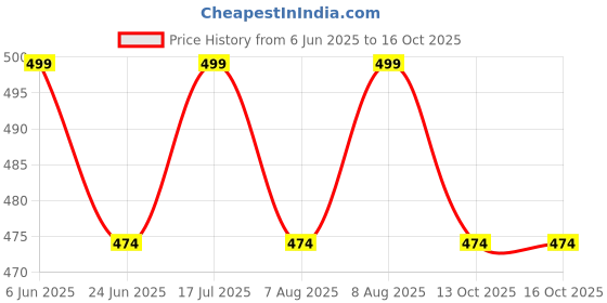 amazon.in pandawears Women's Reg/Plus Size Pocket Capri - Stretch Fit pandawears Price History Graph from 6 Jun 2025 to 15 Oct 2025