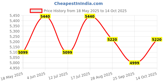 amazon.in PandaX Smart Doorbell: Wireless Video Doorbell with AI Motion Detection, 1080p HD, Night Vision, 2-Way Audio, True Wireless Installation. Price History Graph from 18 May 2025 to 14 Oct 2025