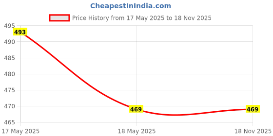 amazon.in Pandeji Desi Ghee Gud Thekua | Homemade Traditional Bhojpuri Recipe Desi Ghee, Jaggery,/Gud ka Thekua, Famous Bihari Healthy Sweets Thekua Gud (400 Gms) Price History Graph from 17 May 2025 to 18 Nov 2025
