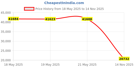amazon.in P&G Professional-37000020103 Floor and Multi-Surface Concentrate Cleaner from Spic and Span Professional, Bulk Cleaner with Bleach for Kitchen, Bathroom and Unwaxed Wood Floor Uses, 2.2 oz. Packet (Case of 45) Price History Graph from 18 May 2025 to 14 Nov 2025
