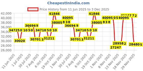amazon.in Pandigital Personal Photo Scanner/Converter (PANSCN06) pandigital Price History Graph from 11 Jun 2025 to 3 Dec 2025