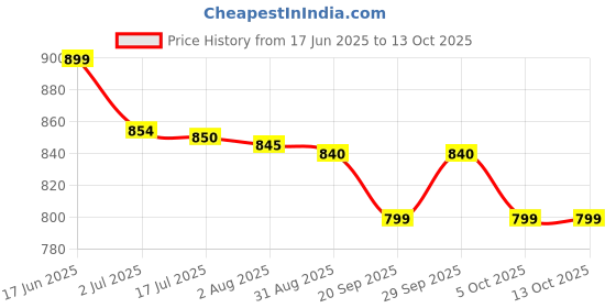 amazon.in PANDIYA'S Double End Spray Fan Portable Air Cooler Fan with Dual LED Lights and Mist Spray Cooler Price History Graph from 17 Jun 2025 to 12 Oct 2025