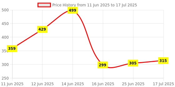 amazon.in P&K Presents Turbo Gold Power Transformer Saver Maximize Energy Efficiency and Save Up to 40% on Electricity Bills with Heavy-Duty Design and Premium Technology for Enhanced Performance (Pack of 1) Price History Graph from 11 Jun 2025 to 17 Jul 2025
