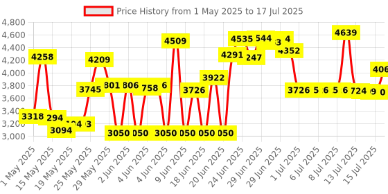 amazon.in P&LLL Bluetooth Mini Single Earbud Wireless Invisible Pro Headset 8Hrs Playtime Noise Smallest in-Ear Noise Cell Phone with Hands-Free Earpiece for iPhone Samsung Android Car Mic Earphone Price History Graph from 1 May 2025 to 17 Jul 2025