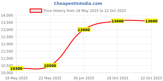 amazon.in pandora Married Couple, Clear CZ, Metal, Cubic Zirconia pandora Price History Graph from 18 May 2025 to 22 Oct 2025