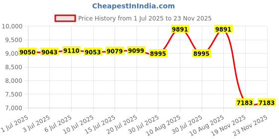 amazon.in P&P CHEF Tri-Ply Stainless Steel Stockpot 4QT Price History Graph from 1 Jul 2025 to 23 Nov 2025