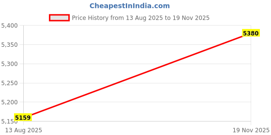 amazon.in Panduit SRB19BLY Strain Relief Bar, Black Price History Graph from 13 Aug 2025 to 19 Nov 2025