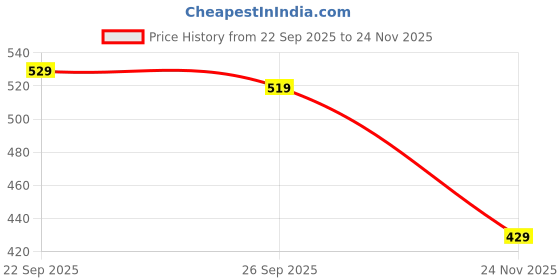 amazon.in P&v Enterprises Casual Stylish Nagra Jutti Shoe for Men Size (9) Price History Graph from 22 Sep 2025 to 24 Nov 2025