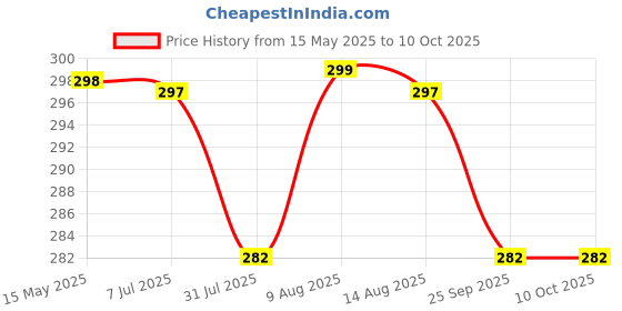 amazon.in Paneer Maker Steel Paneer Maker Sprout Maker Paneer Mould Tofu Steel Container Sprouts Maker Paneer Maker Strainer Stainless Steel Paneer Press Paneer Strainer Paneer Maker Steel | 400 ml Price History Graph from 15 May 2025 to 10 Oct 2025