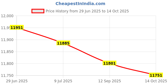 amazon.in Panel: 1-2" ST.ST (30050782) Price History Graph from 29 Jun 2025 to 14 Oct 2025