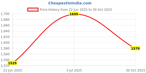 amazon.in campus Panel Men's Slip-On Walking Shoes campus Price History Graph from 22 Jun 2025 to 30 Oct 2025