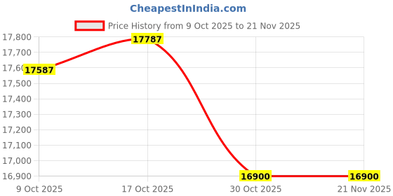 amazon.in Panel Mounting Digital Vacuum Indicator Controller for High Vacuum Distillation Columns, Vacuum Vessels, Reactors, Vacuum Pumps Alongwith Factory Calibration Certificate Model: AI-VAC1 Price History Graph from 9 Oct 2025 to 21 Nov 2025