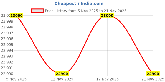 amazon.in Panel Switch S100 White – Smart Wall Switch with Touch Control, Scene Control, Wireless Remote via Aqara Home App, Works with Apple HomeKit, Alexa & Google, Requires Aqara Hub Price History Graph from 5 Nov 2025 to 17 Nov 2025