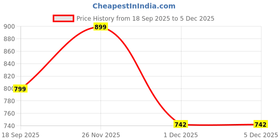 amazon.in Panewaj 16-Inch Universal Car Wheel Cover, Silver and Black Design with Rings for Magnite, 1.Single Piece Price History Graph from 18 Sep 2025 to 5 Dec 2025