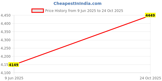 amazon.in Panewaj Drill Free Roof Rails (Type O.E) Exclusive Car Stylish Sporty Looks ABS Both Legs Roof Rails Rack Suitable for (BREZZA 2022) (Black) Price History Graph from 9 Jun 2025 to 24 Oct 2025