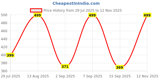 amazon.in Panewaj SP 65 DMC Insulator Electrical Insulator For Earthing System/Lightning Arrester Colour Red Pack of (5) Price History Graph from 29 Jul 2025 to 12 Nov 2025