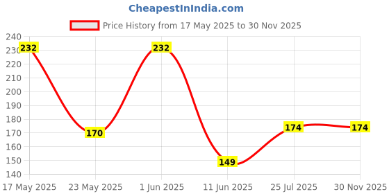 amazon.in PANFIKH Neoprene Padded Weight Lifting Straps - Deadlift Support for Both Men & Women (1 Pair) panfikh Price History Graph from 17 May 2025 to 30 Nov 2025
