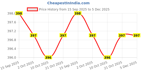 amazon.in PANFIKH Swimming Equipment Kit Bag for Adults and Kids Drawstring Backpack with Zipper Pocket for Beach Swimming, Gym, Workout Gear Ventilator Mesh Price History Graph from 15 Sep 2025 to 5 Dec 2025