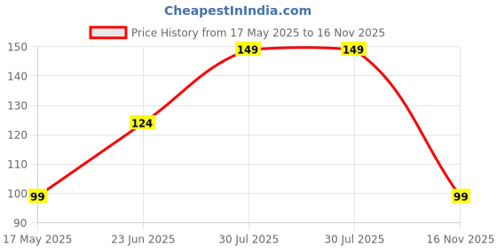 amazon.in PANFIKH Wrist Band for Men Gym Gym Wrist Support for Men with Thumb Loop Straps for Wrist Protection - Ideal for Weight Lifting, Crossfit, and Powerlifting, Wrist Band for Gym (1 Pair - Red) panfikh Price History Graph from 17 May 2025 to 16 Nov 2025