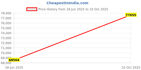 amazon.in Pangea Audio LS300 Speaker Stands - Pair - 36 Inches Price History Graph from 18 Jun 2025 to 10 Oct 2025