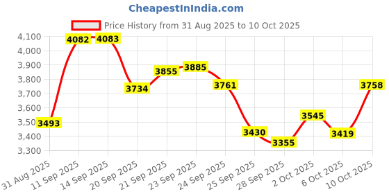 amazon.in Panier Des Sens Hand Cream Precious Jasmine 75ML (2.6 fl.oz.) Price History Graph from 31 Aug 2025 to 10 Oct 2025