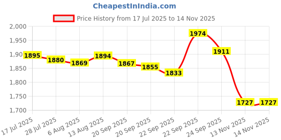 amazon.in Panier Des Sens Precious Jasmine Mini Hand Cream 30ml (1 f.oz.) Price History Graph from 17 Jul 2025 to 14 Nov 2025