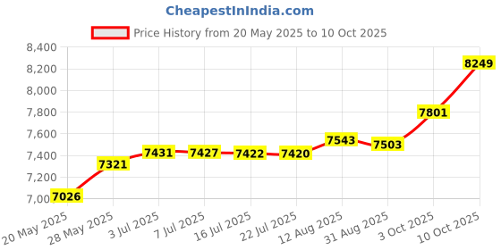 amazon.in Panier des Sens Sea Samphire Eau de Toilette - 1.7floz/50ml Price History Graph from 20 May 2025 to 10 Oct 2025