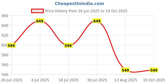 amazon.in Panifit Distilled Water with new formula 0 TDS & pH Tested 800 ml for automotive Battery | radiator coolant | Car windshield wiper | glass/mirror cleaning Price History Graph from 26 Jun 2025 to 18 Oct 2025