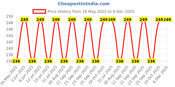 amazon.in Panihari Bath Cap Set of 3 Reusable Waterproof Elastic Free-Size Bathroom Shower Caps - for Homes, Spas, Salons, Hair Treatment, Beauty Parlors (Bath Cap set of 3.) panihari Price History Graph from 16 May 2025 to 5 Dec 2025