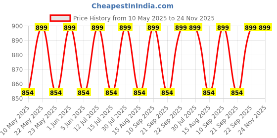 amazon.in Panihari Rechargeable Headlamp Torch Waterproof LED Headlight with Battery Used for Night Walking Cycling Running Climbing Fishing Repair Construction Price History Graph from 10 May 2025 to 24 Nov 2025