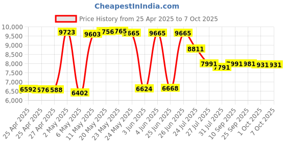 amazon.in panini Replacement feeder extension for your My Vision X or Vision X scanner panini Price History Graph from 25 Apr 2025 to 7 Oct 2025