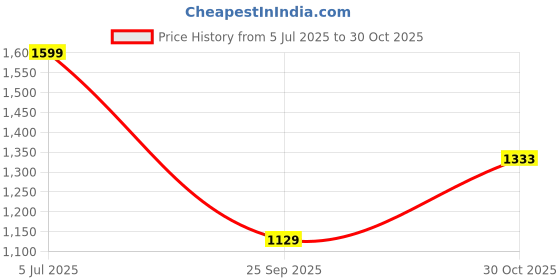 amazon.in panit Blue Bandhani Angrakha Ethnic Dress with Dupatta panit Price History Graph from 5 Jul 2025 to 30 Oct 2025