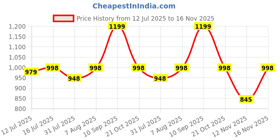 amazon.in panit Women's Solid dungarees with side stripes panit Price History Graph from 12 Jul 2025 to 16 Nov 2025