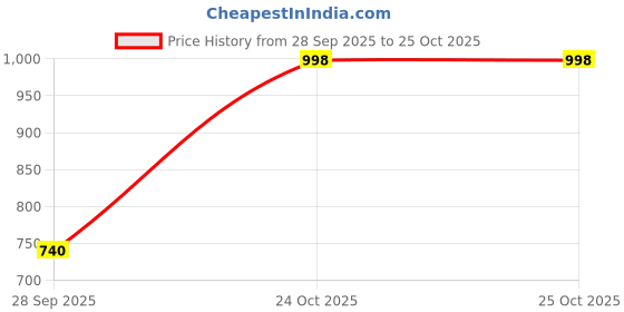 amazon.in panit Women's Solid dungarees with side stripes panit Price History Graph from 28 Sep 2025 to 24 Oct 2025