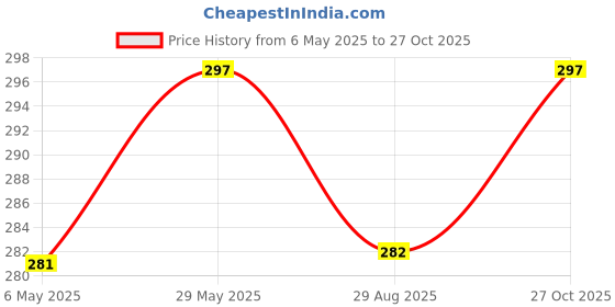 amazon.in panjatan Jazzy Crystal Roamanian Pattern with Golden Chain Pin Brooch. panjatan Price History Graph from 6 May 2025 to 27 Oct 2025