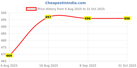 amazon.in panji dukaan Women's Cotton Anarkali Maternity Dress, Pregnancy Dress,Feeding Kurti,Easy Brest Feeding Dress, with Both Side Zipper and Belt panji dukaan Price History Graph from 6 Aug 2025 to 31 Oct 2025