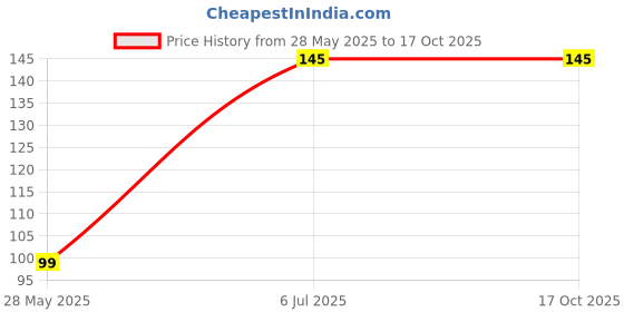 amazon.in Pankaj Nursery All Season Tomato Round Bombay Tomato Hybrid Seeds Pack of 2 Price History Graph from 28 May 2025 to 16 Oct 2025