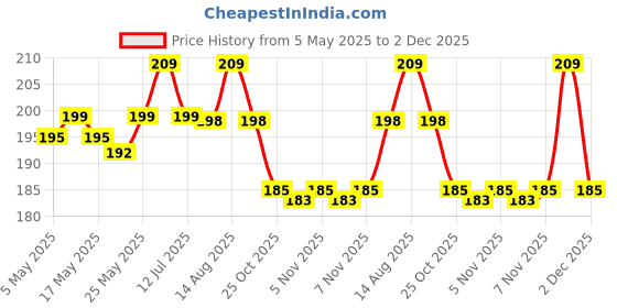 amazon.in generic Pankaj Nursery Gandharaj Lemon(All Time) Nimboo Live Plant (Air Layered/Guti Kolom) Very Big Size Fruit "Special Variety"(Fruit After 6 Month) generic Price History Graph from 5 May 2025 to 2 Dec 2025