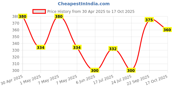 amazon.in Pankajakasthuri Breathe Eazy Granules 100% Ayurvedic For Cough & Cold, Sinus, Asthma, Bronchitis & Breathing Disorders | Natural Immunity Booster | Unique Blend of 17 Ayurvedic Herbs - 400g Price History Graph from 30 Apr 2025 to 17 Oct 2025