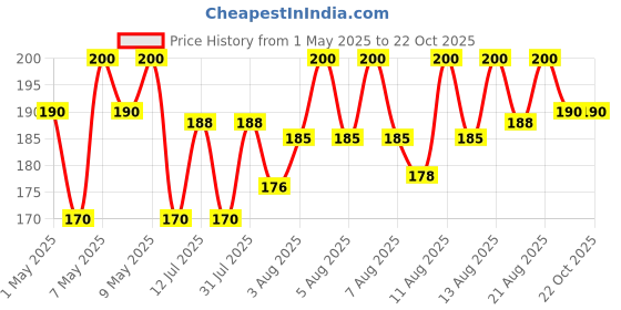 amazon.in Pankajakasthuri Breathe Eazy Granules 100% Ayurvedic For Cough & Cold, Sinus, Breathing Disorders | Natural Immunity Booster | Unique Blend of 17 Ayurvedic Herbs - 200g Price History Graph from 1 May 2025 to 22 Oct 2025