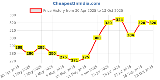 amazon.in Pankajakasthuri Breathe Eazy Granules Ayurvedic For Cough & Cold, Sinus, Asthma, Bronchitis & Breathing Disorders | Natural Immunity Booster | Unique Blend of 17 Ayurvedic Herbs - 400g pankajakasthuri Price History Graph from 30 Apr 2025 to 12 Oct 2025