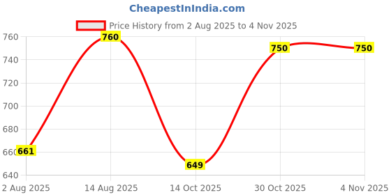 amazon.in Pankajakasthuri - Breathe Eazy Granules -For Cough, Cold, Sinus and Bronchitis (400gms Pack of 2) Price History Graph from 2 Aug 2025 to 3 Nov 2025