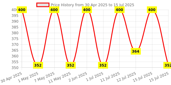 amazon.in PANKAJAKASTHURI Breathe Eazy Granules Weezing, Asthma .200 Gram - Pack Of 2 pankajakasthuri Price History Graph from 30 Apr 2025 to 15 Jul 2025
