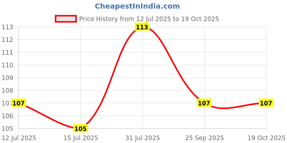 amazon.in Pankajakasthuri Breathe Eazy Syrup Ayurvedic For Cough & Cold, Sinus, Asthma, Bronchitis & Breathing Disorders | Natural Immunity Booster | Unique Blend of 17 Ayurvedic Herbs - 100ml pankajakasthuri Price History Graph from 12 Jul 2025 to 18 Oct 2025