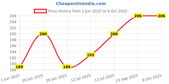 amazon.in Pankajakasthuri Breathe Eazy Syrup Ayurvedic For Cough & Cold, Sinus, Asthma, Bronchitis & Breathing Disorders | Natural Immunity Booster | Unique Blend of 17 Ayurvedic Herbs - 200ml pankajakasthuri Price History Graph from 1 Jun 2025 to 8 Oct 2025