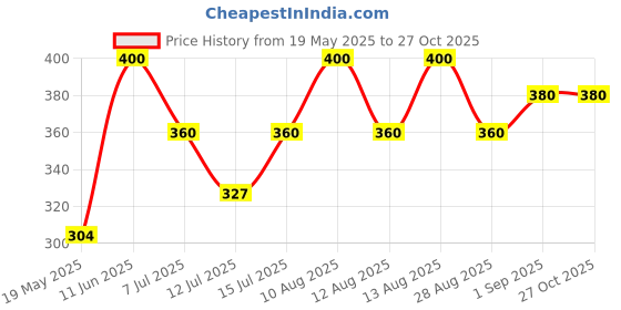 amazon.in Pankajakasthuri Breathe Eazy Tablet Ayurvedic For Cough & Cold, Sinus, Asthma, Bronchitis & Breathing Disorders | Natural Immunity Booster | Unique Blend of 17 Ayurvedic Herbs - 60 Tabs Price History Graph from 19 May 2025 to 26 Oct 2025
