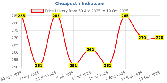 amazon.in Pankajakasthuri Orthoherb Oil Ayurvedic Pain Relief from Joint, Muscle, Back Pain, Sprains, Sports injuries reducing Inflammation and Sciatica - 100 ml (Pack of 2) pankajakasthuri Price History Graph from 30 Apr 2025 to 17 Oct 2025